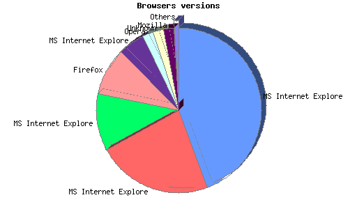 Browsers versions
