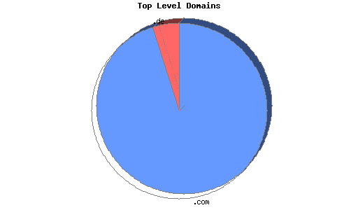 Top Level Domains
