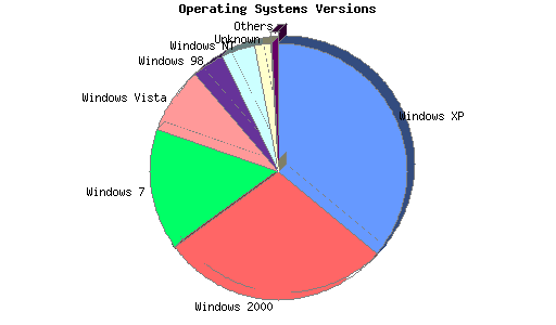 Operating Systems Versions