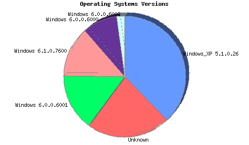 Operating Systems Versions