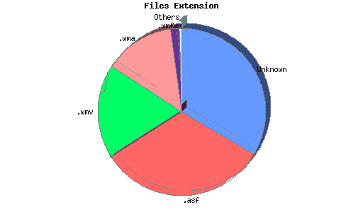 Files Extension