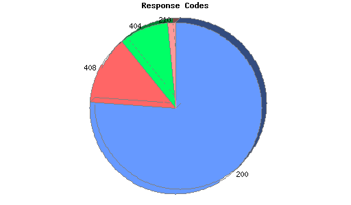 Response Codes